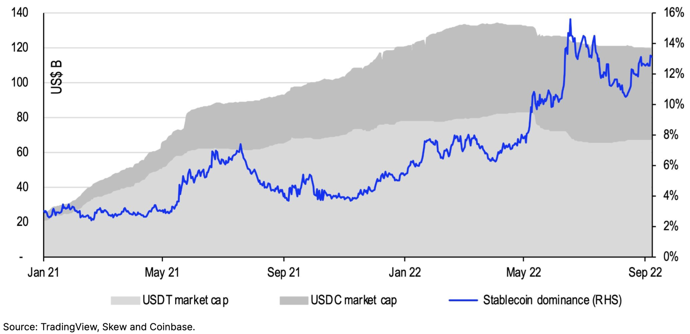 chart showing Rise in stablecoin dominance