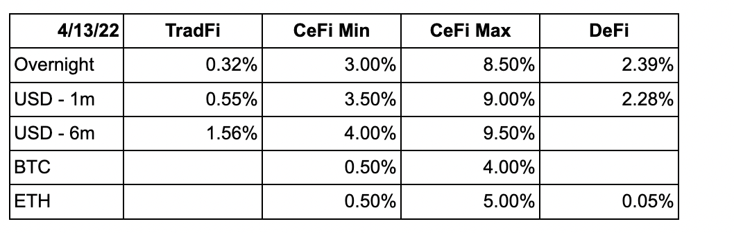 financing rates apr 15