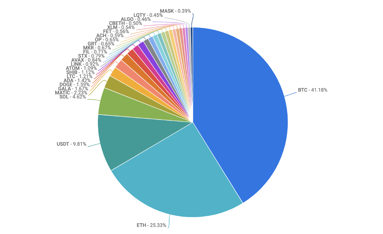 pie chart of most traded coins on coinbase exchange 3.23.23