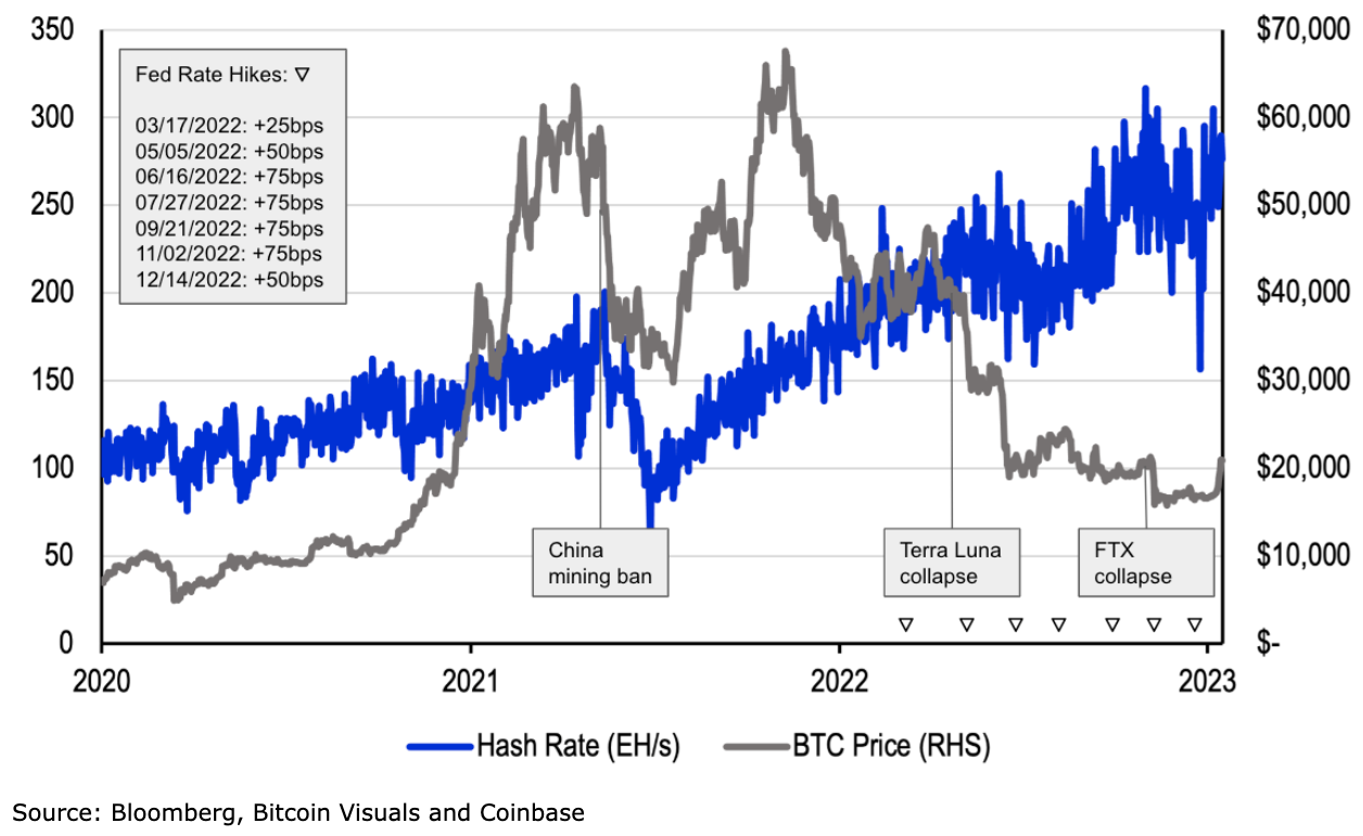 Bitcoin hashrate trends - Coinbase Institutional Market Intelligence