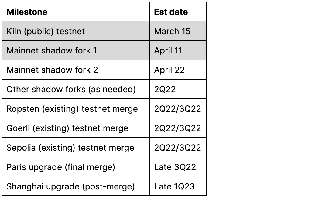 ethereum milestone dates