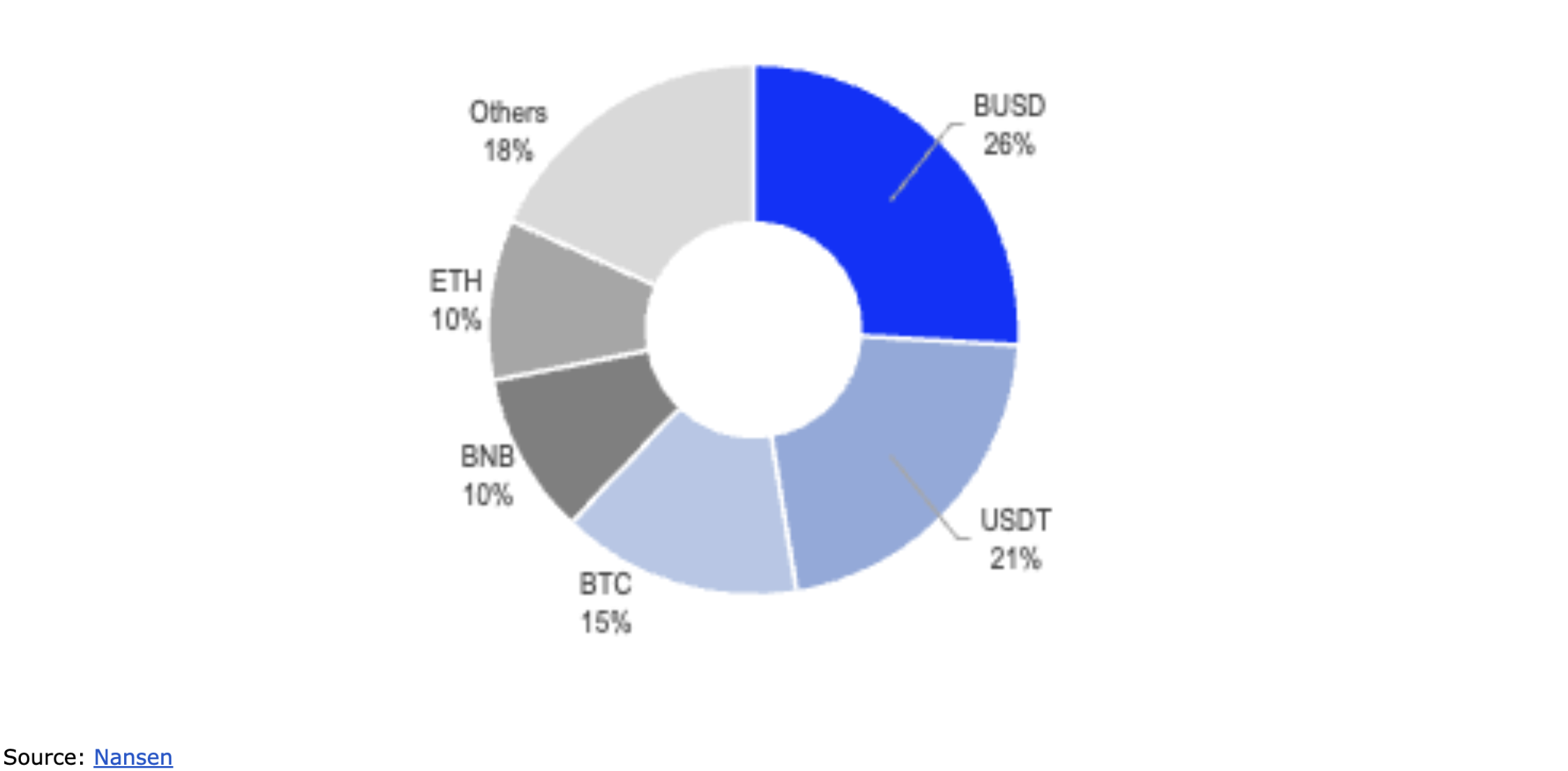 chart showing total value of binance token holdings