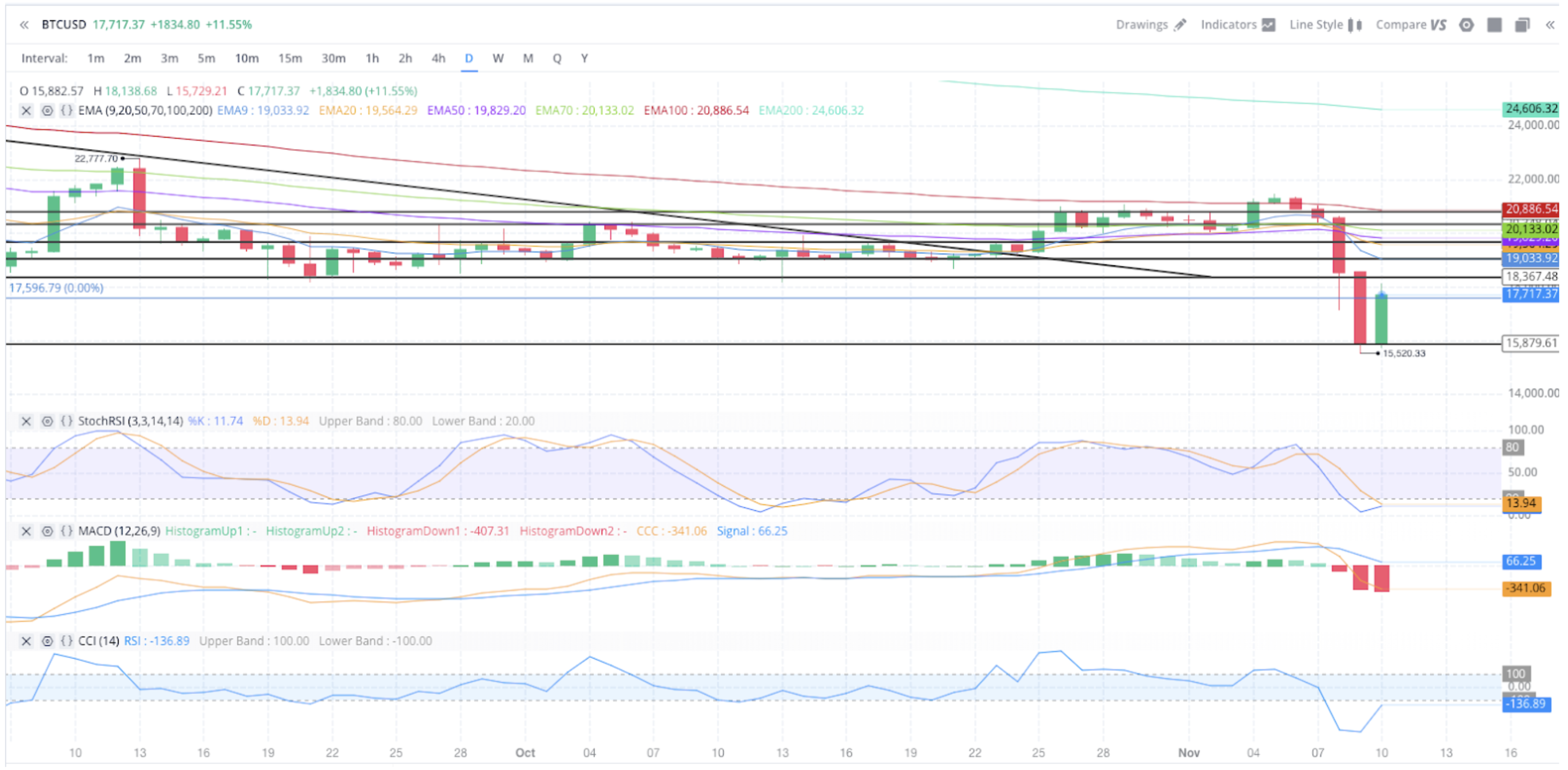 bitcoin technical chart 11.10.22