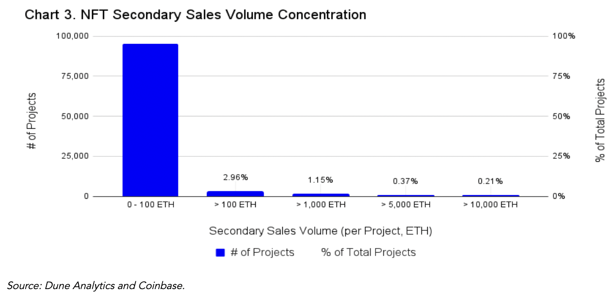 chart showing nft secondary sales volume concentration