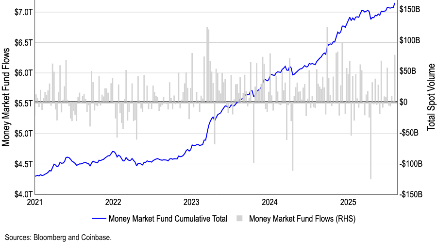 MMF flows