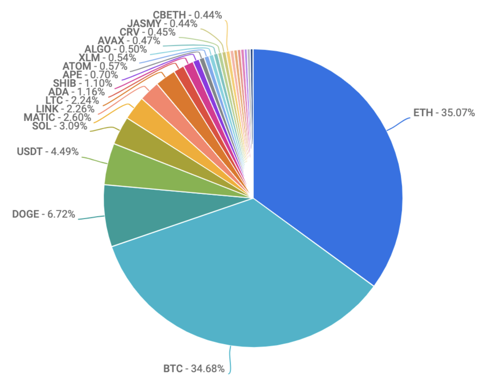 coin volume pie chart 12.1.22