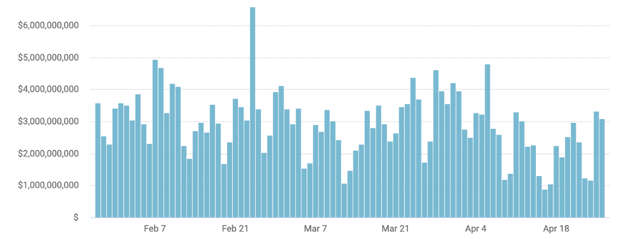 coinbase exchange data week through april 29 2022