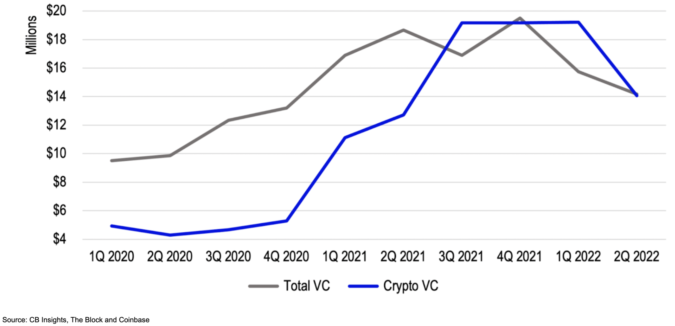 chart showing Average deal size (crypto-specific funding versus total)