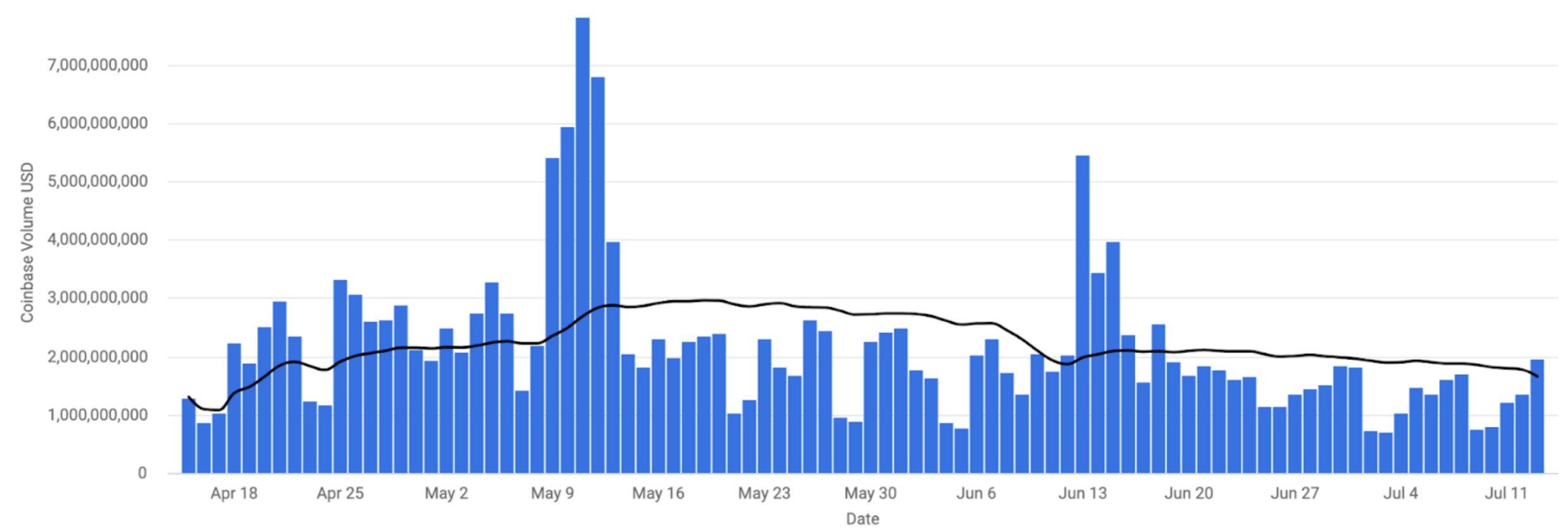 chart showing coinbase exchange volume july 15 2022