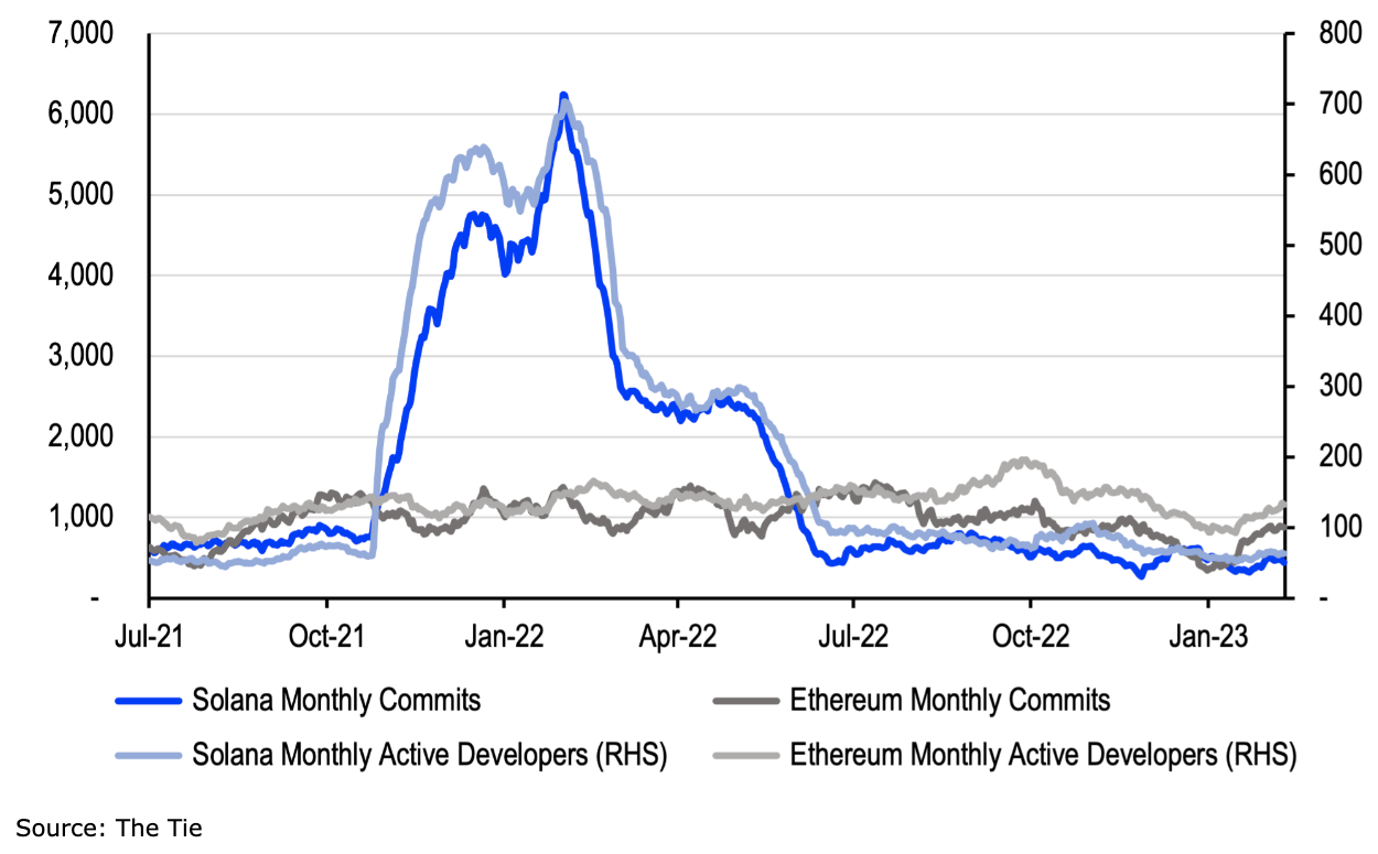 chart showing Developer activity trends (Solana versus Ethereum)