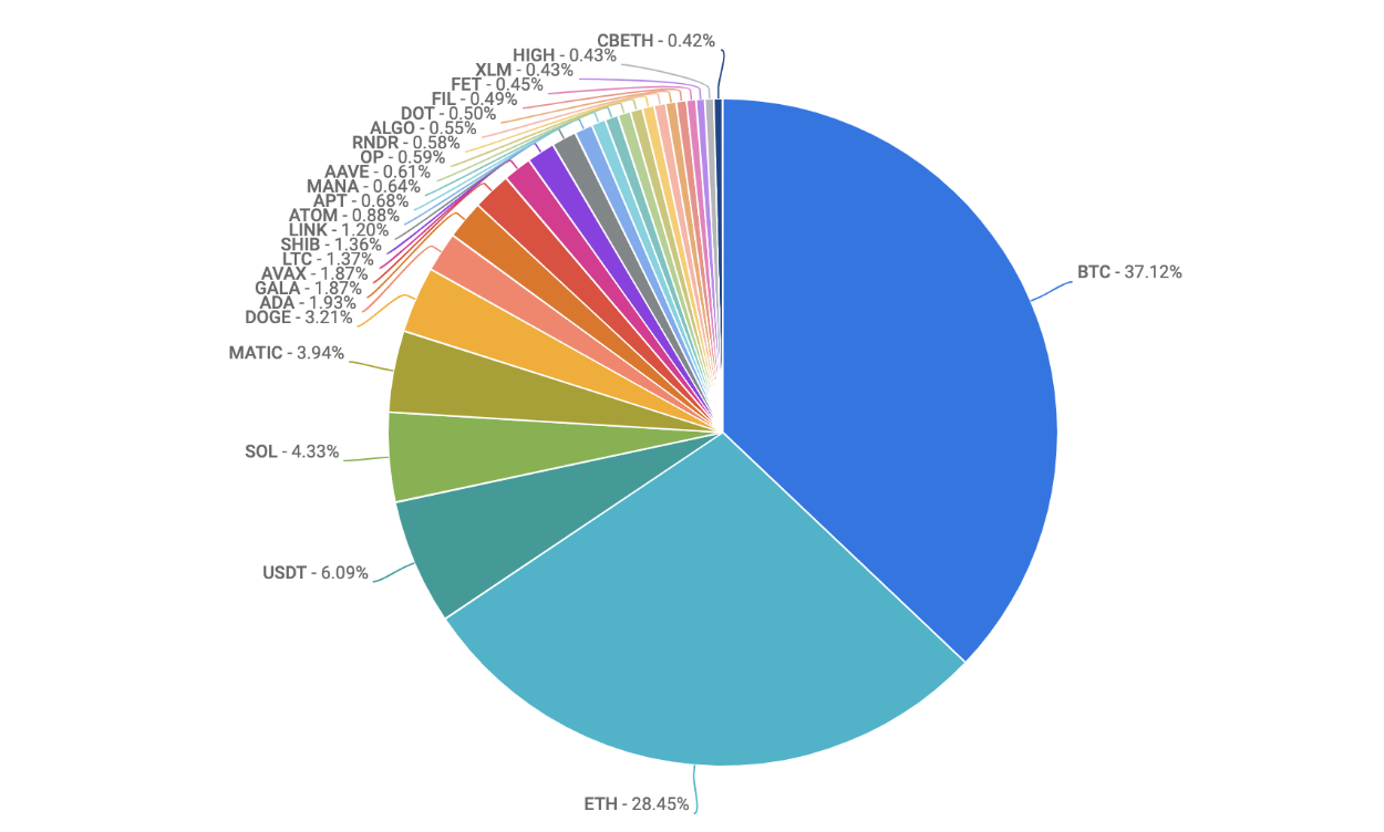 pie chart of most traded coins on coinbase exchange 2.2.23