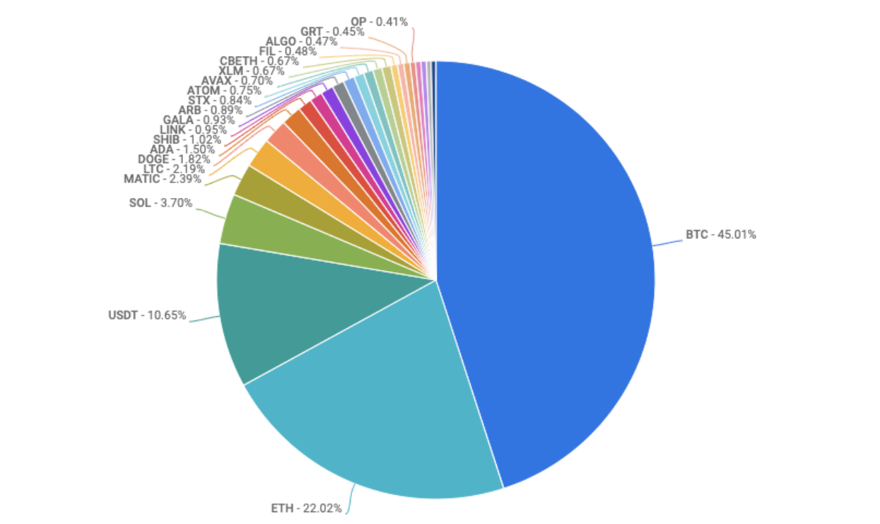 pie chart of most traded coins on coinbase exchange 3.31.23