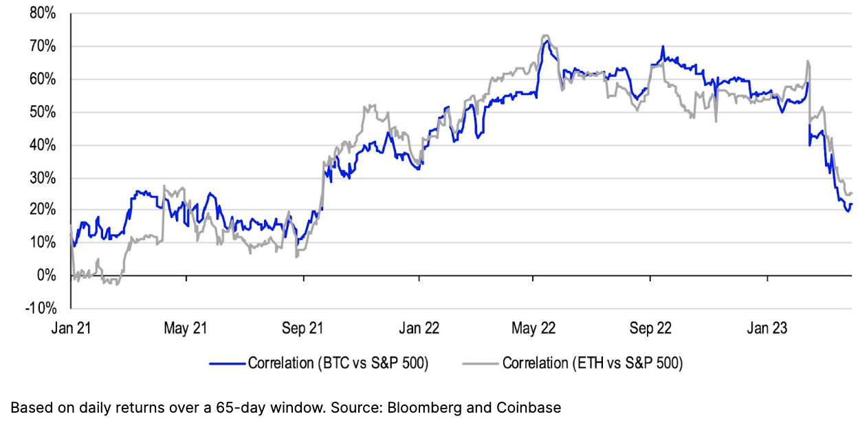 chart showing correlation between bitcoin and S&P 500 returns has fallen sharply