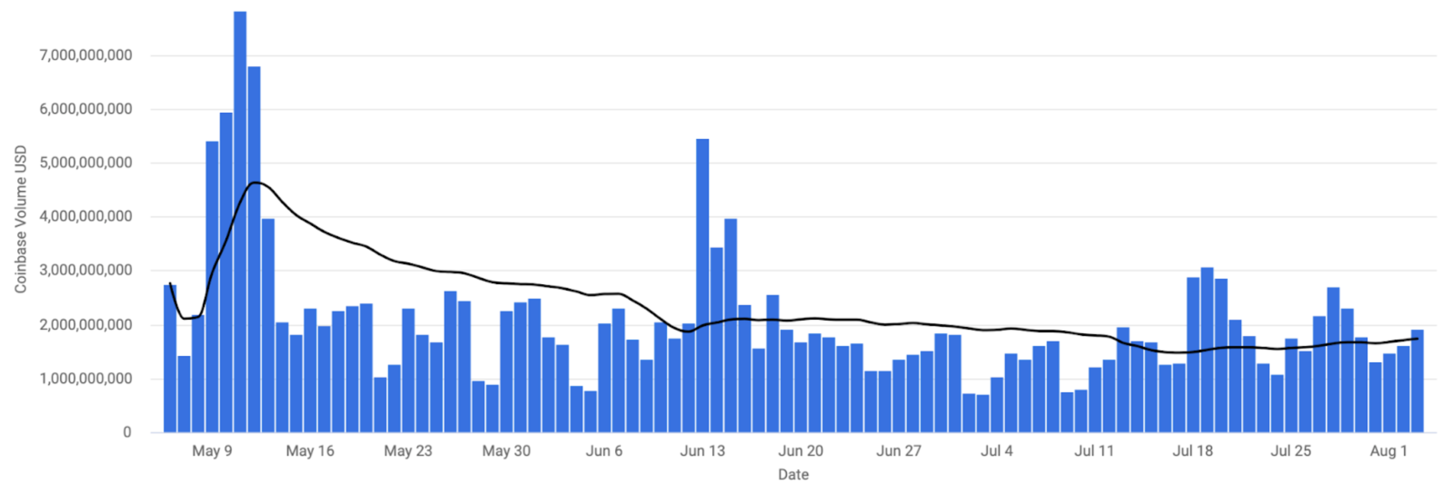 coinbase exchange volume chart aug 4 2022