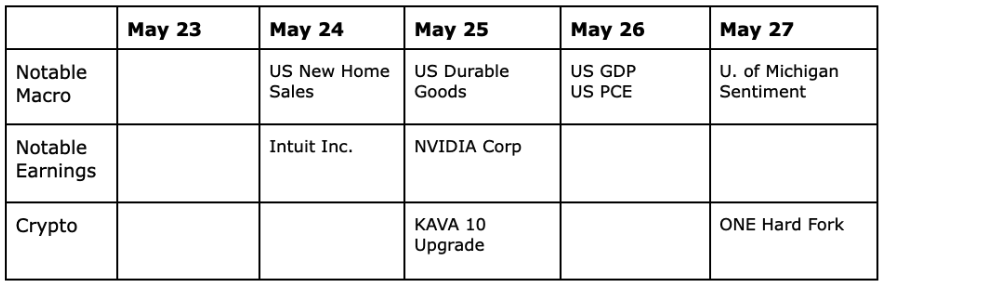 chart showing upcoming crypto and macro events for may 23 - may 24 2022