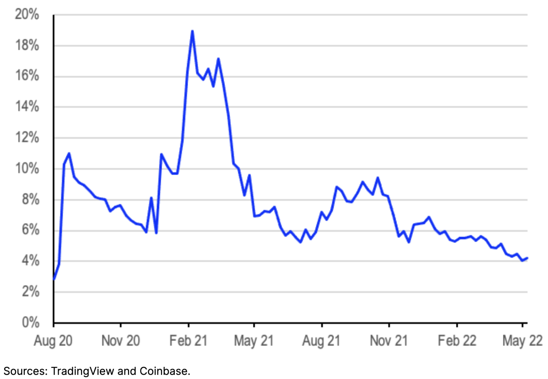 chart showing DOT market cap as - of ETH market cap