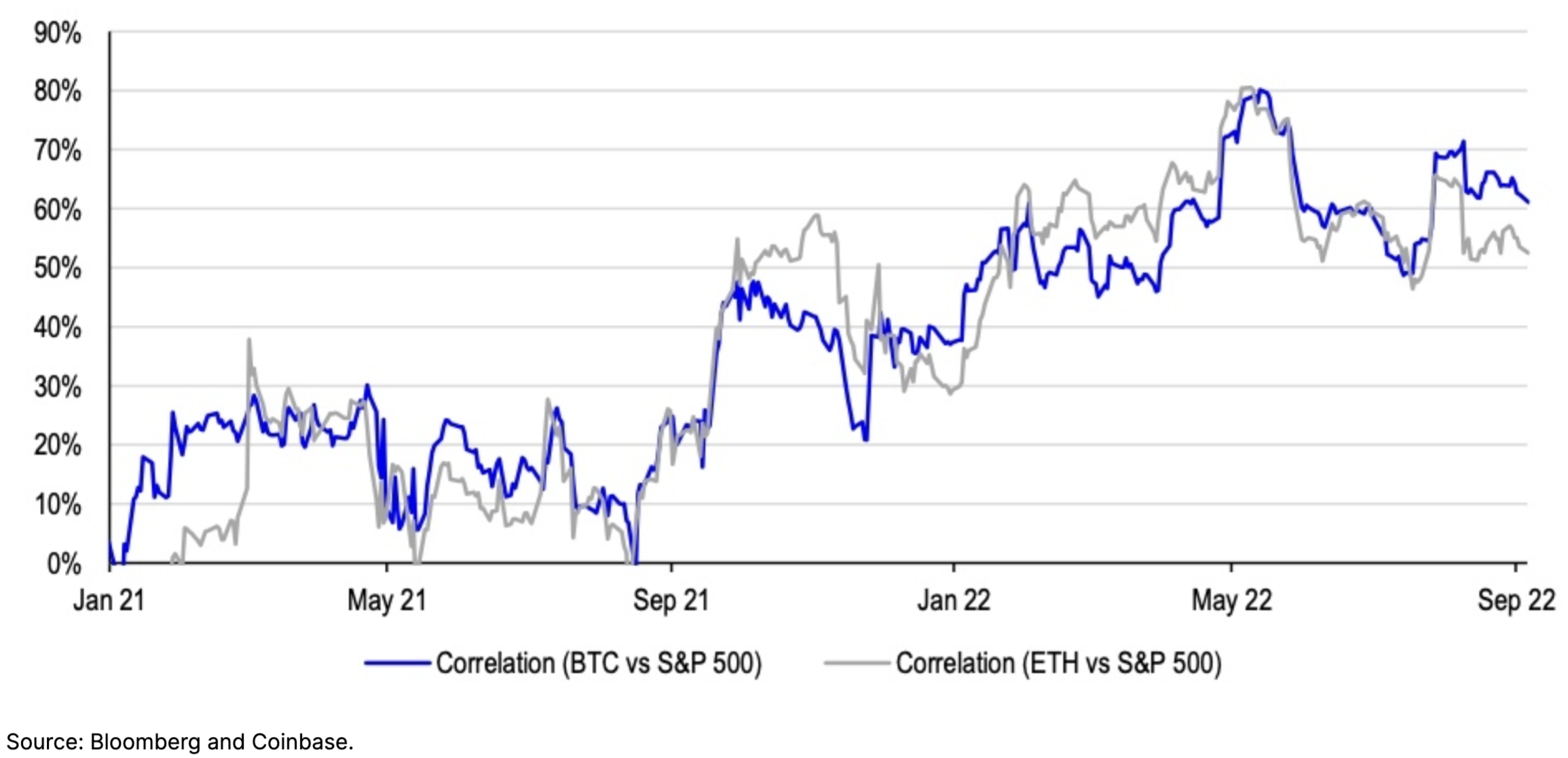 chart showing Crypto correlations with US stocks