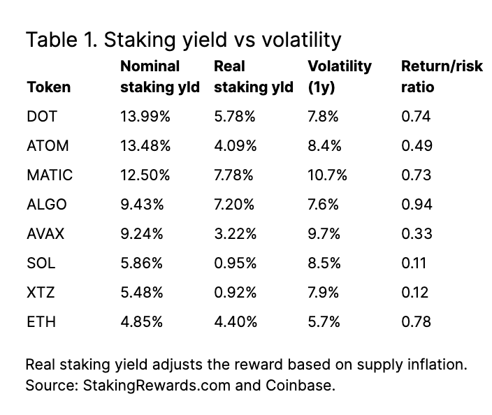 6. Table 1 Staking Yield