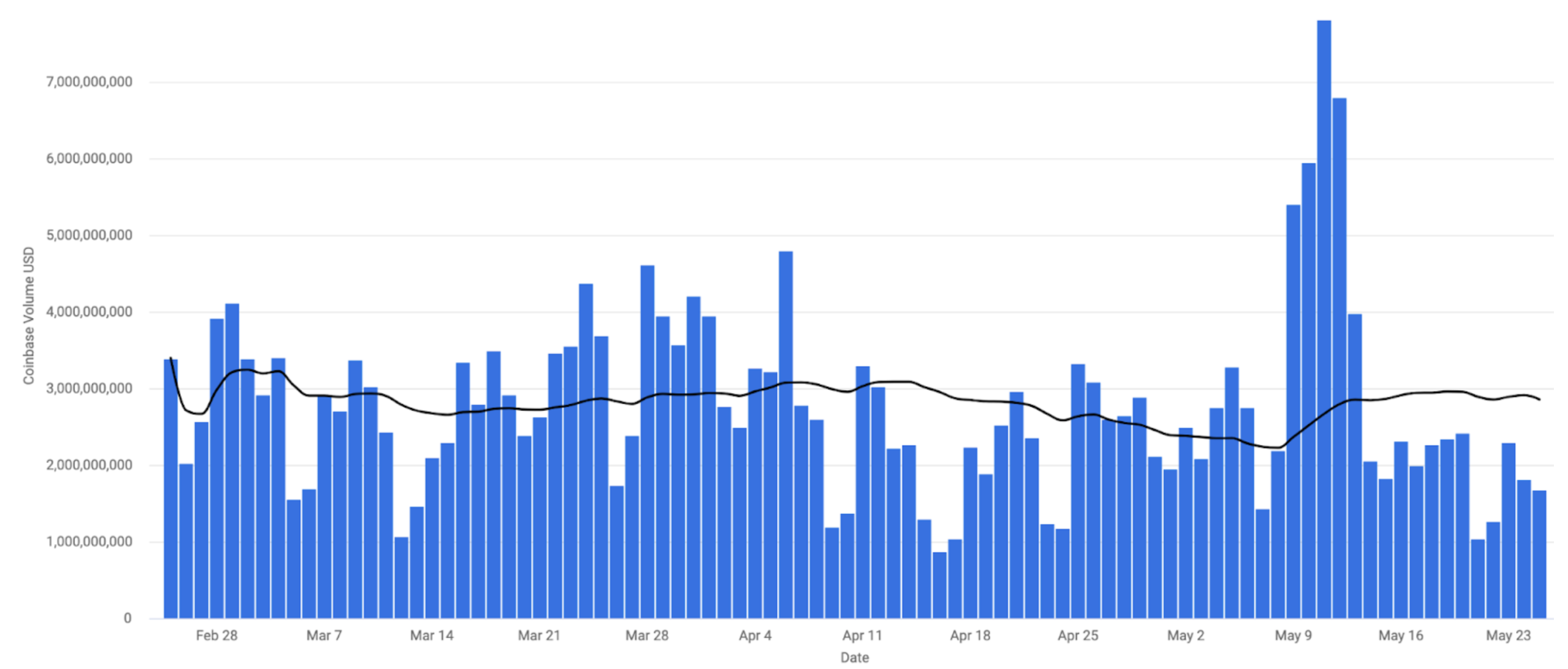 coinbase exchange data chart through may 27 2022