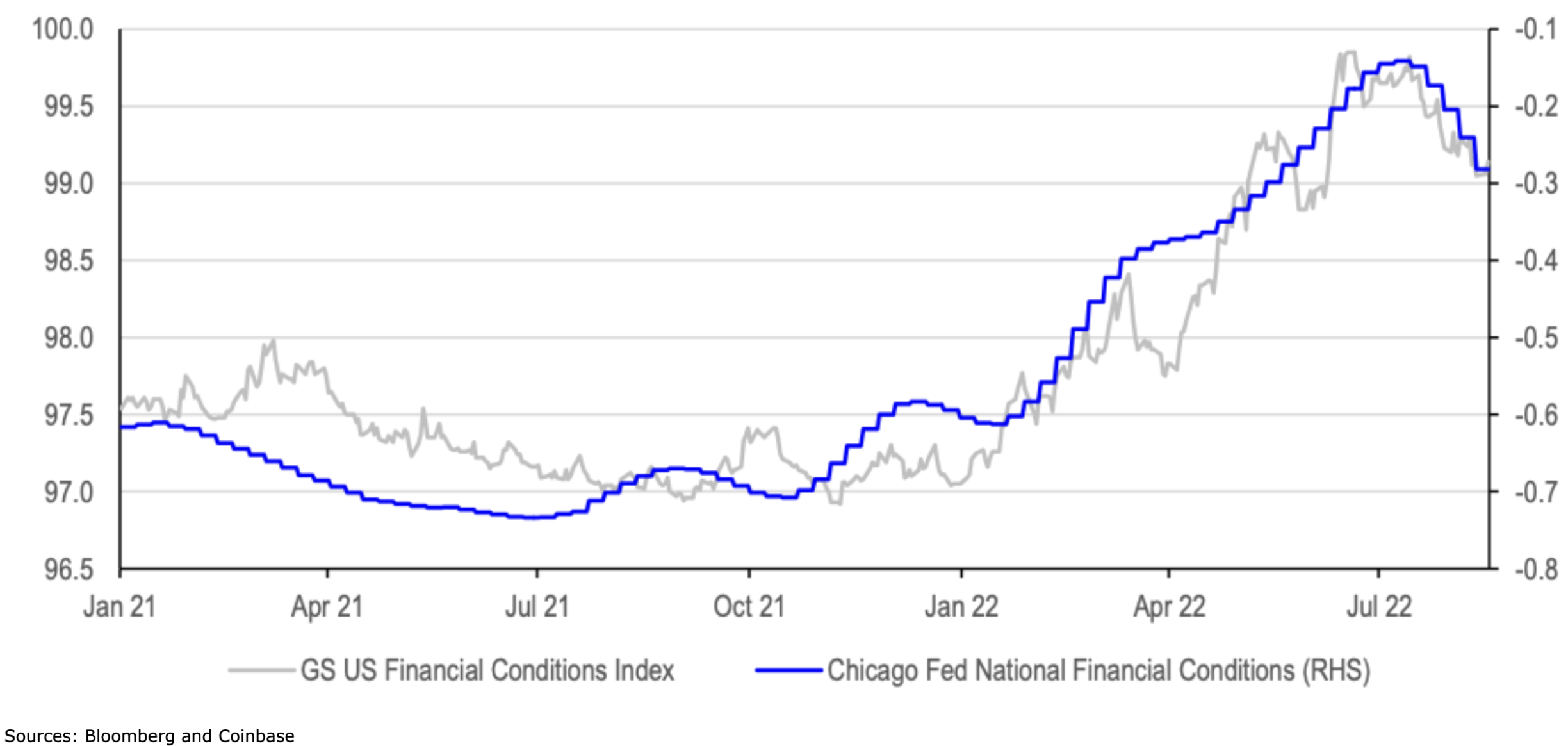 chart showing US financial conditions have loosened since mid-June