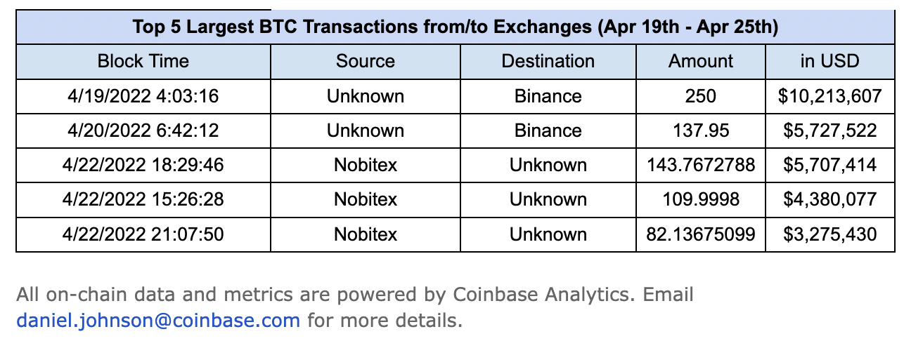 top 5 largest btc transactions week of april 19 2022