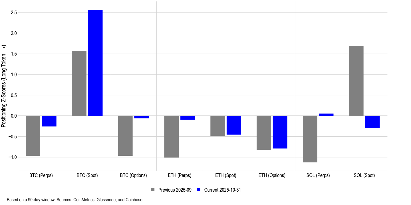 Coinbase Research - Crypto Market Positioning (November 2025)