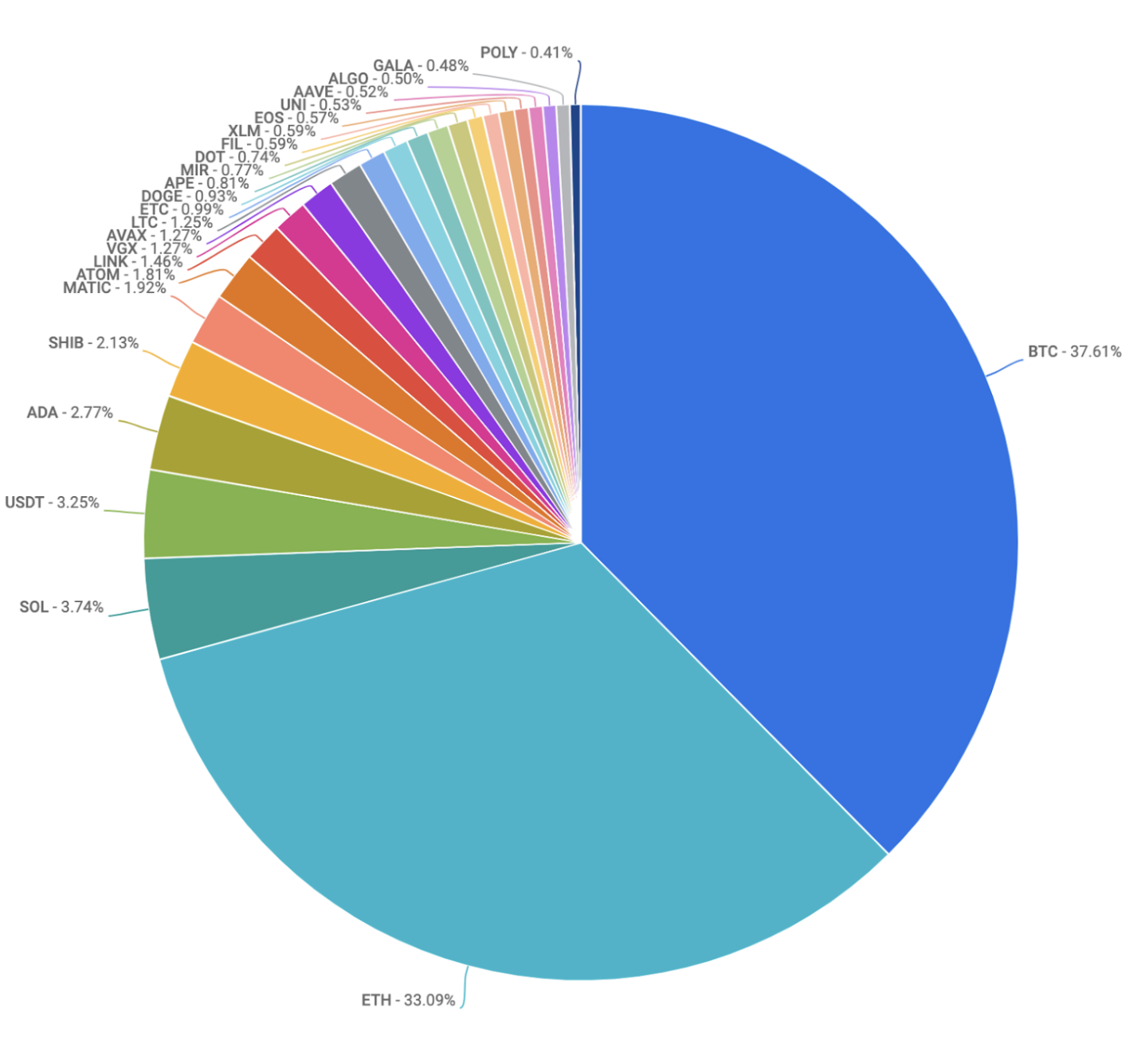 pie chart of top coins traded on coinbase sept 16 2022