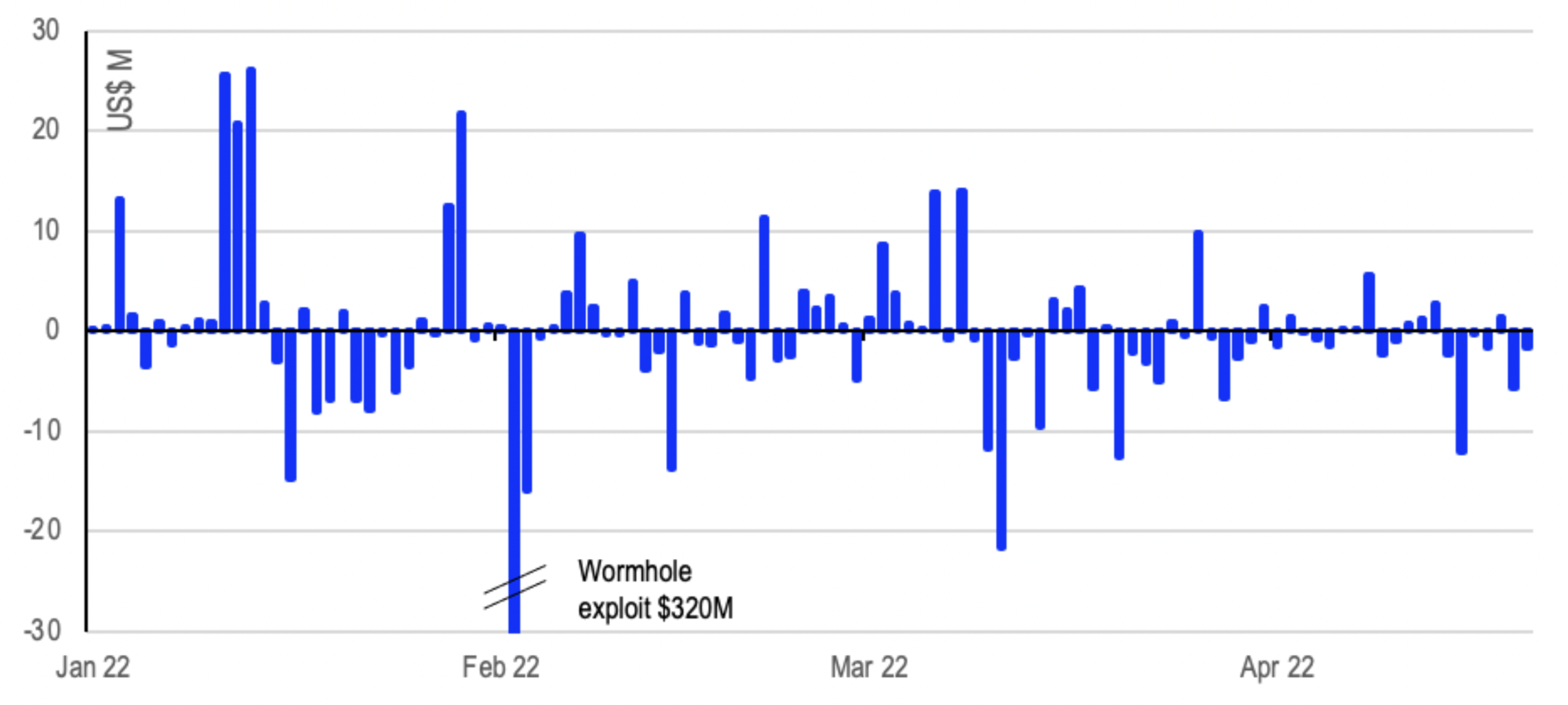 Deposit and withdrawal activity on Wormhole bridge