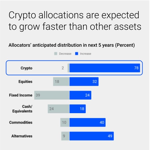 crypto allocations growth