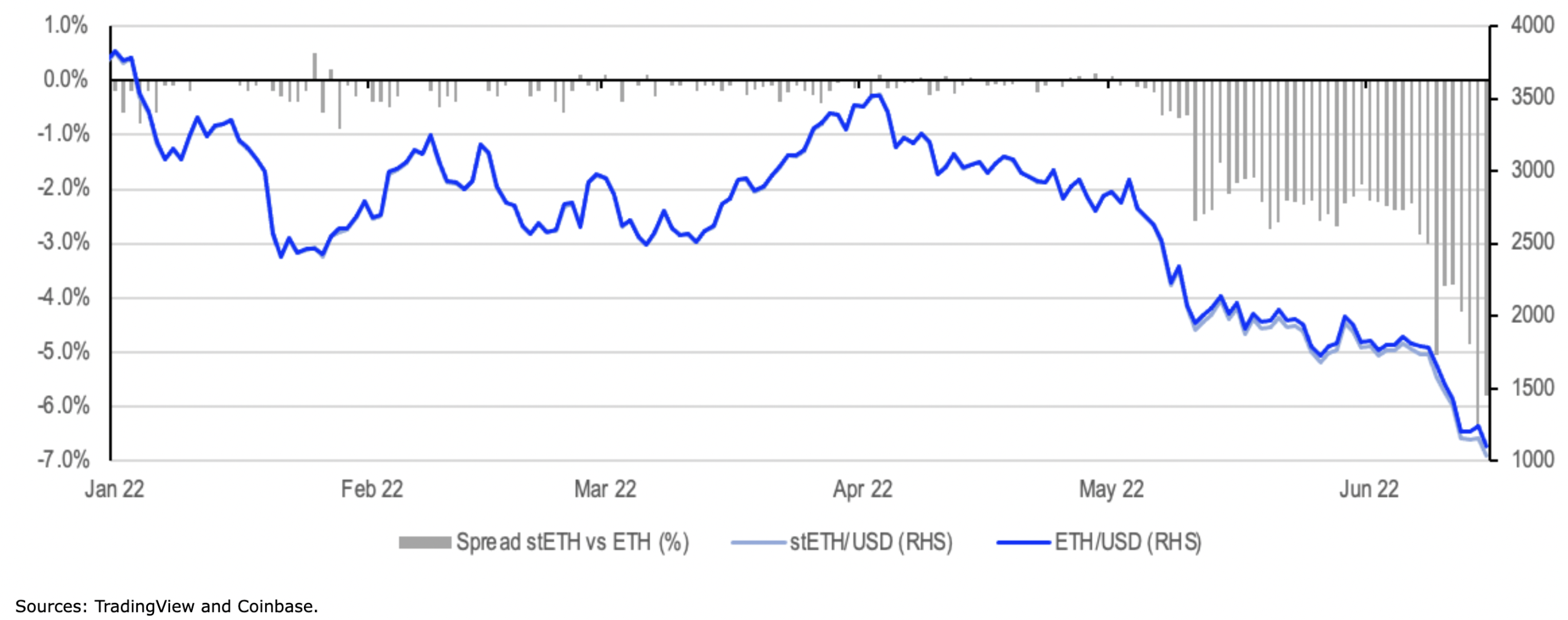 chart showing Price gap between stETH and ETH