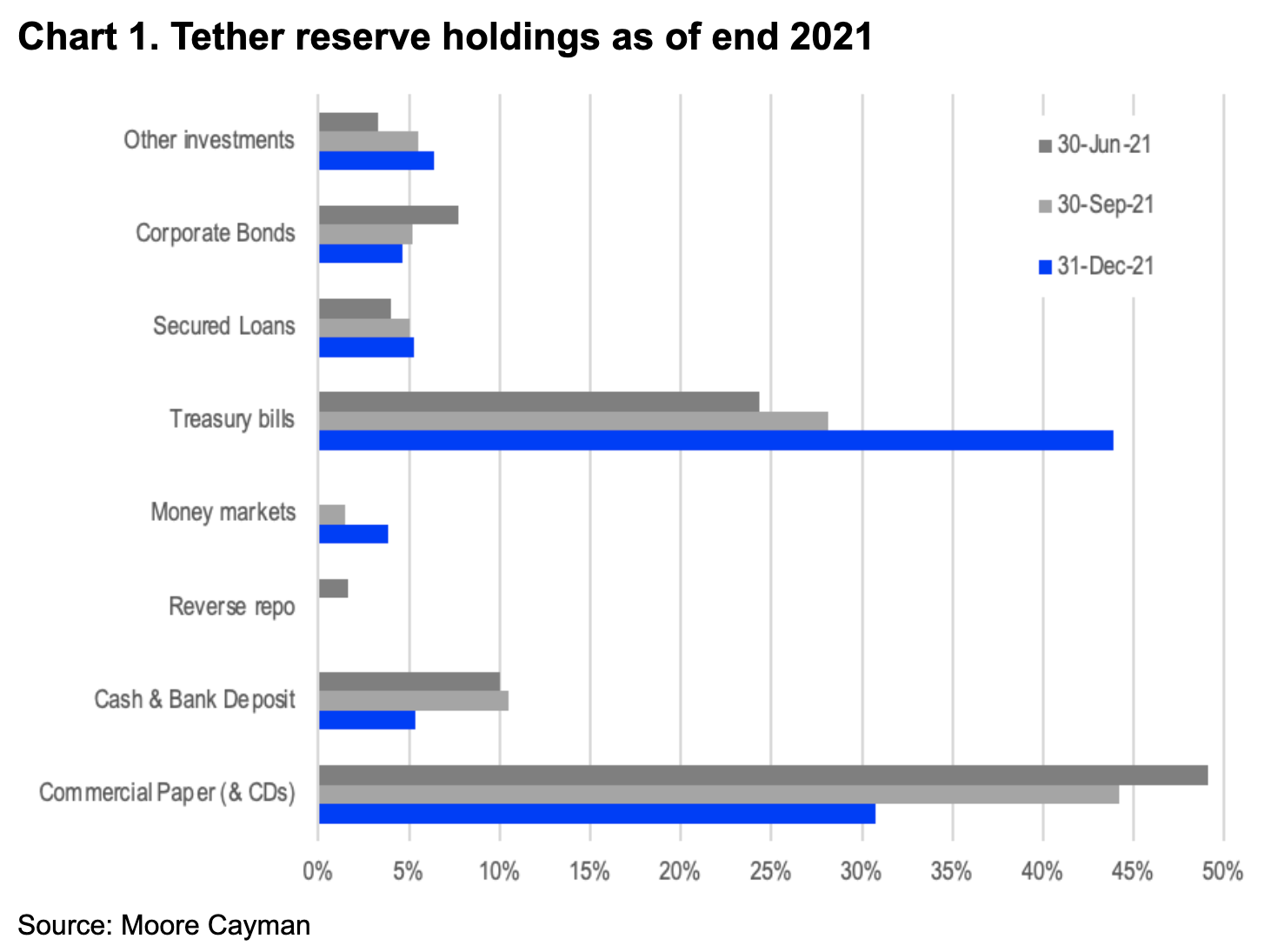 Tether reserve holdings as of end 2021