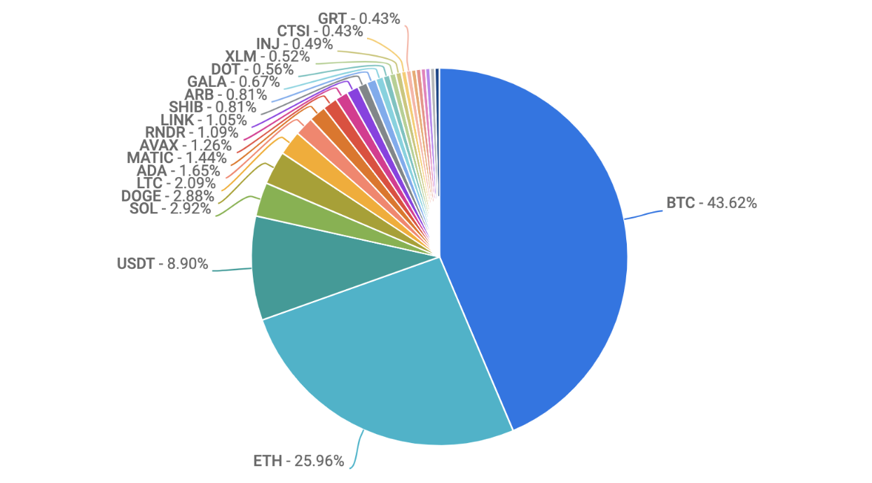 pie chart of most traded coins on coinbase exchange 4.27.23