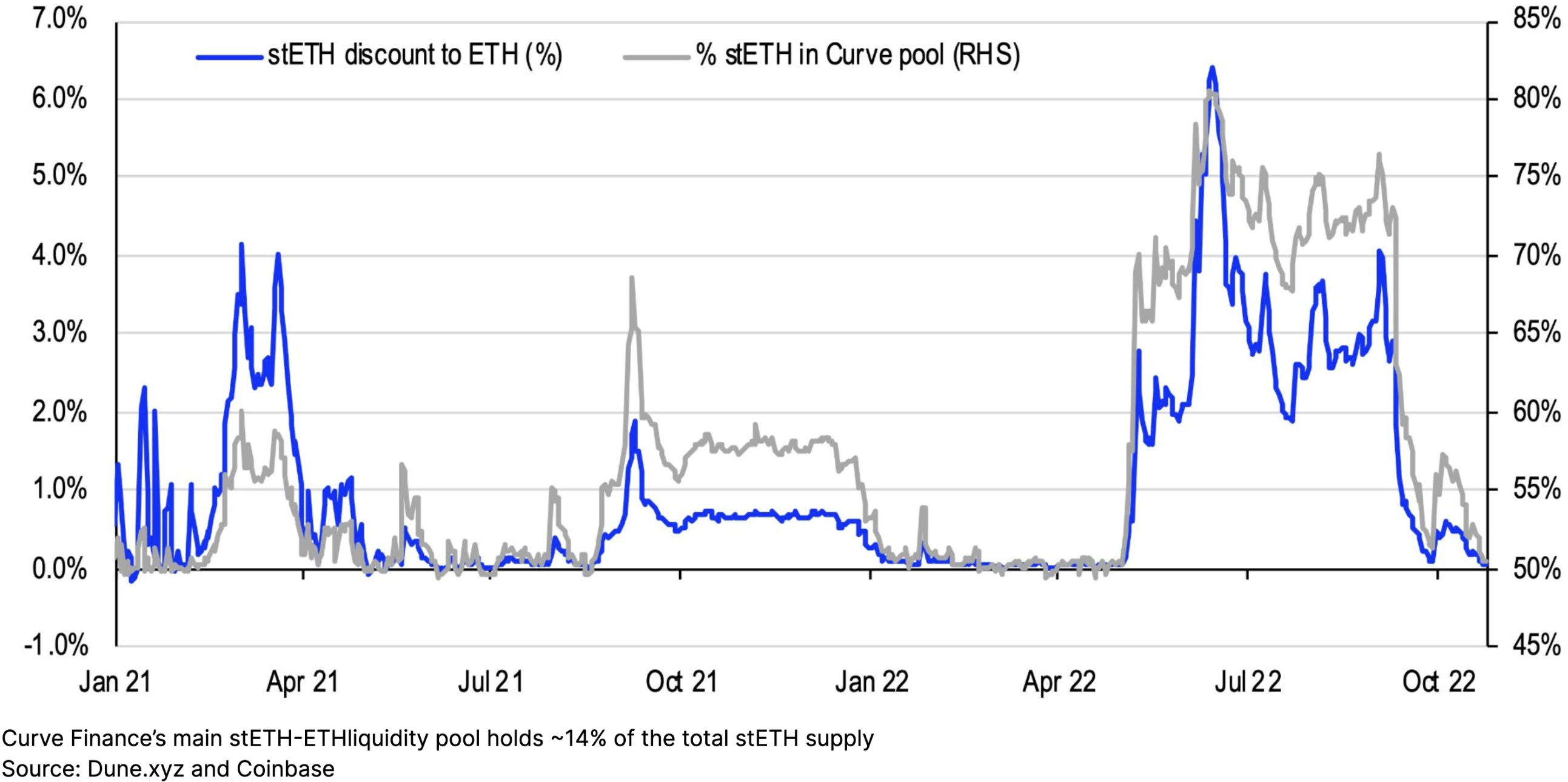 chart showing Lido’s liquid staked stETH back to a 0.1- discount to ETH