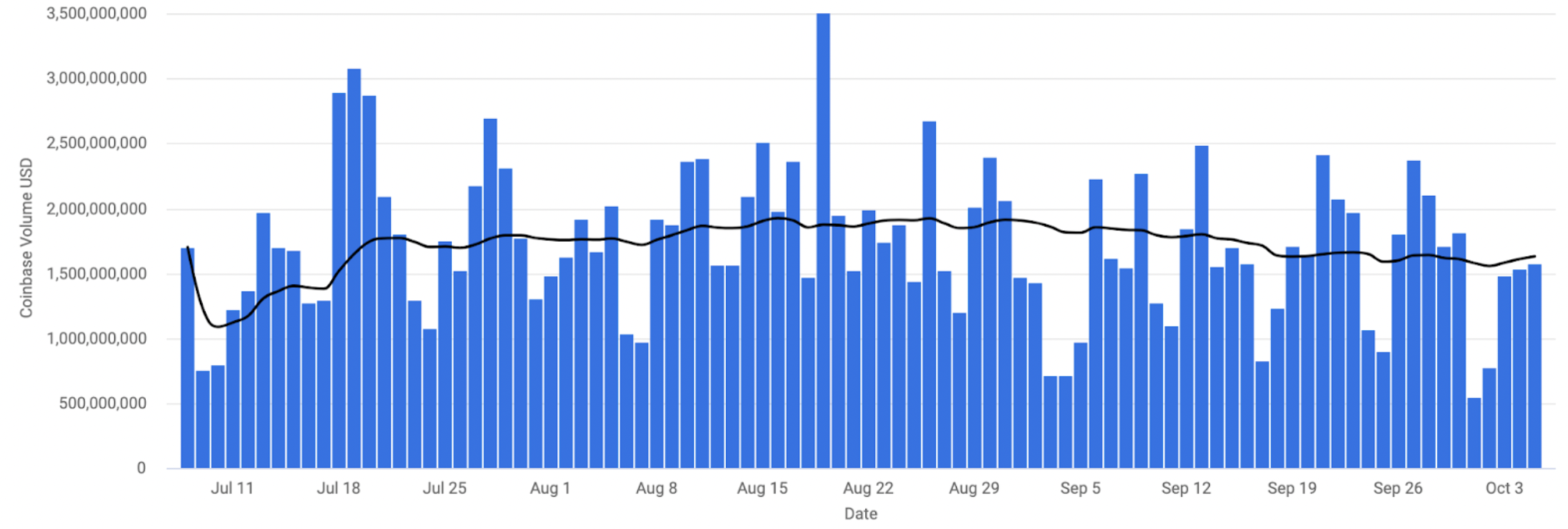 coinbase exchange volume chart 10 6 2022