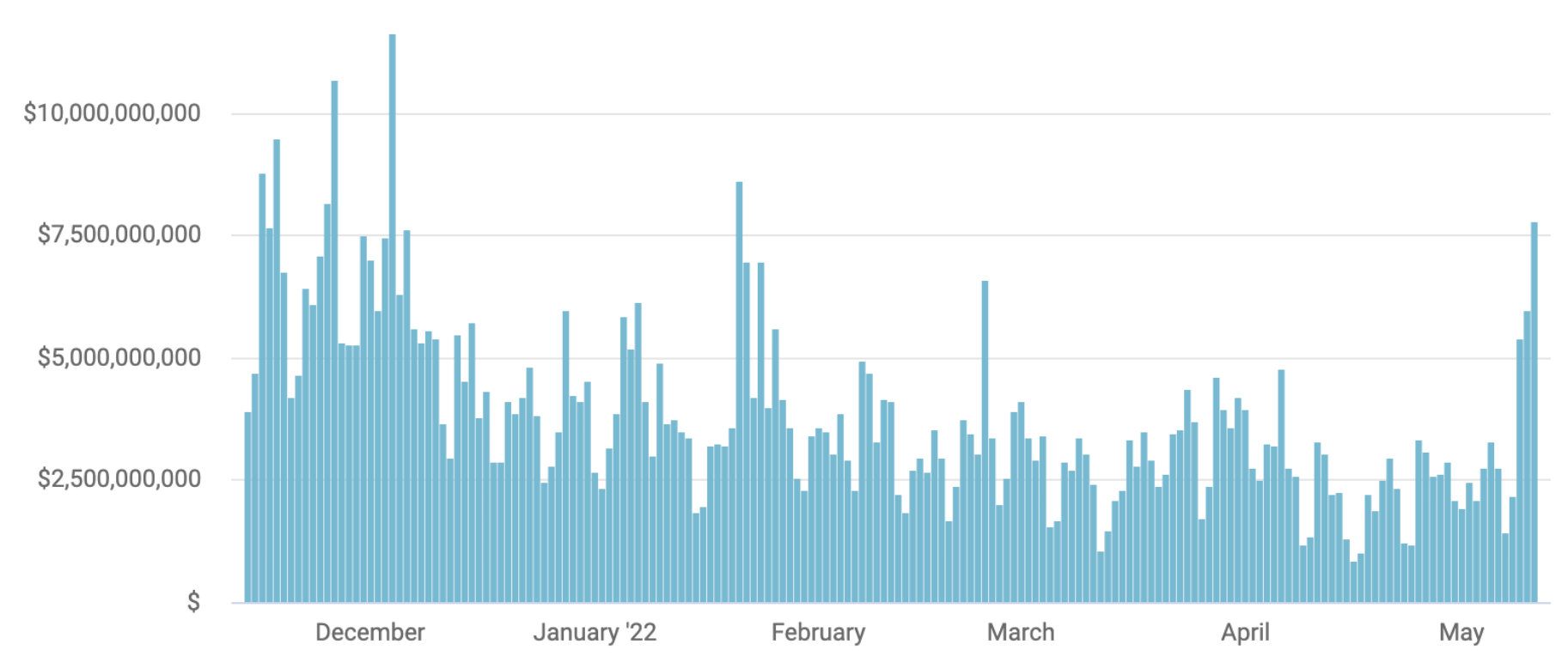 coinbase exchange data up to may 9 2022