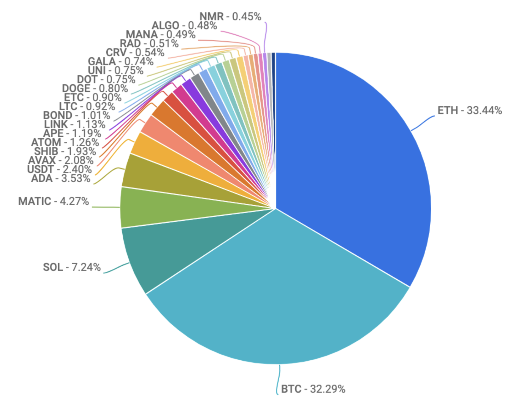 crypto coin trading volume pie chart july 28 2022