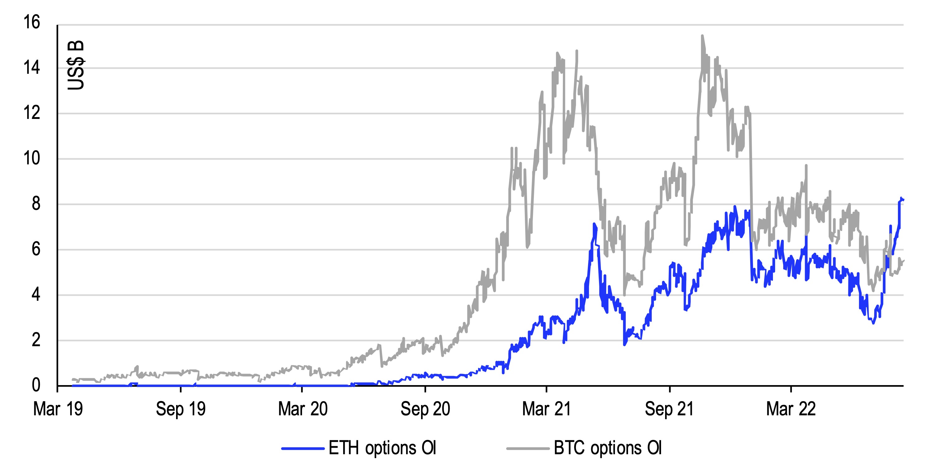 chart showing ETH vs BTC options open interest