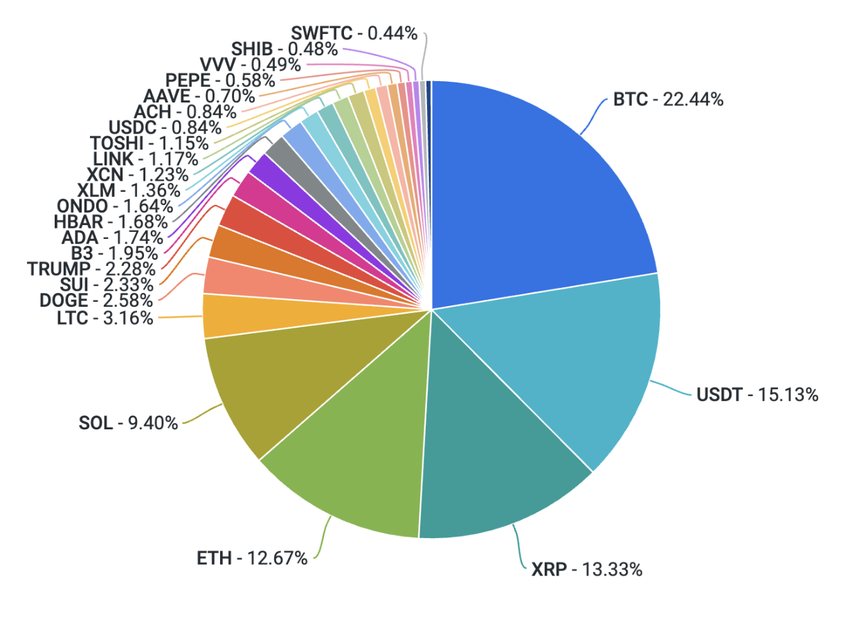 An Absence of Near-Term Catalysts - Coinbase Institutional Weekly Market  Commentary