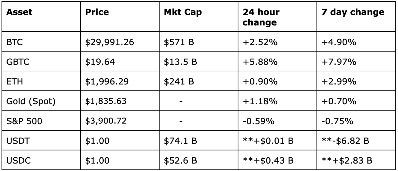 Crypto & Traditional Overview chart may 20 2022