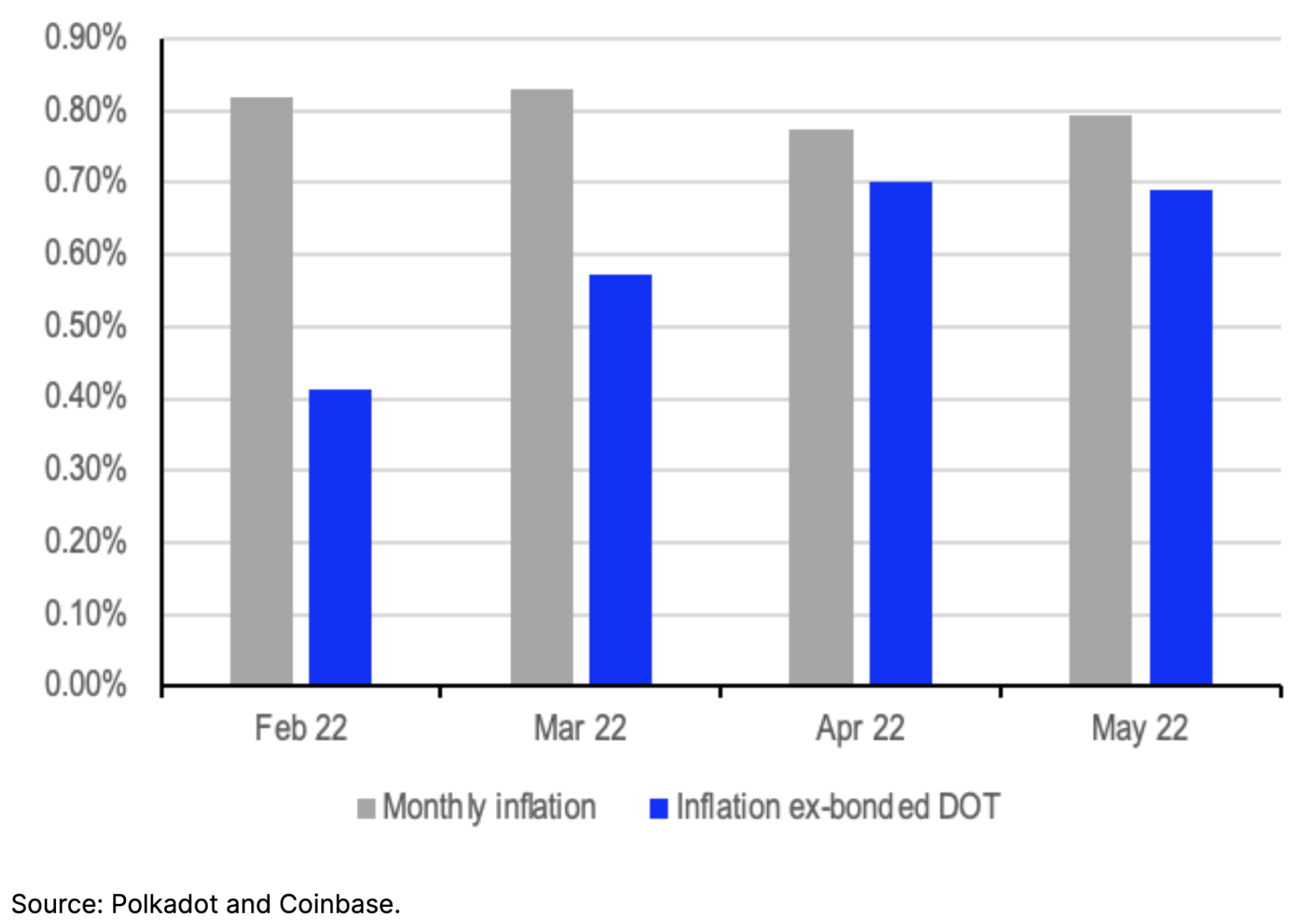 chart showing DOT inflation rates (monthly)
