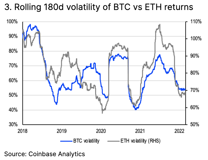 3. Rolling 180d volatility of BTC