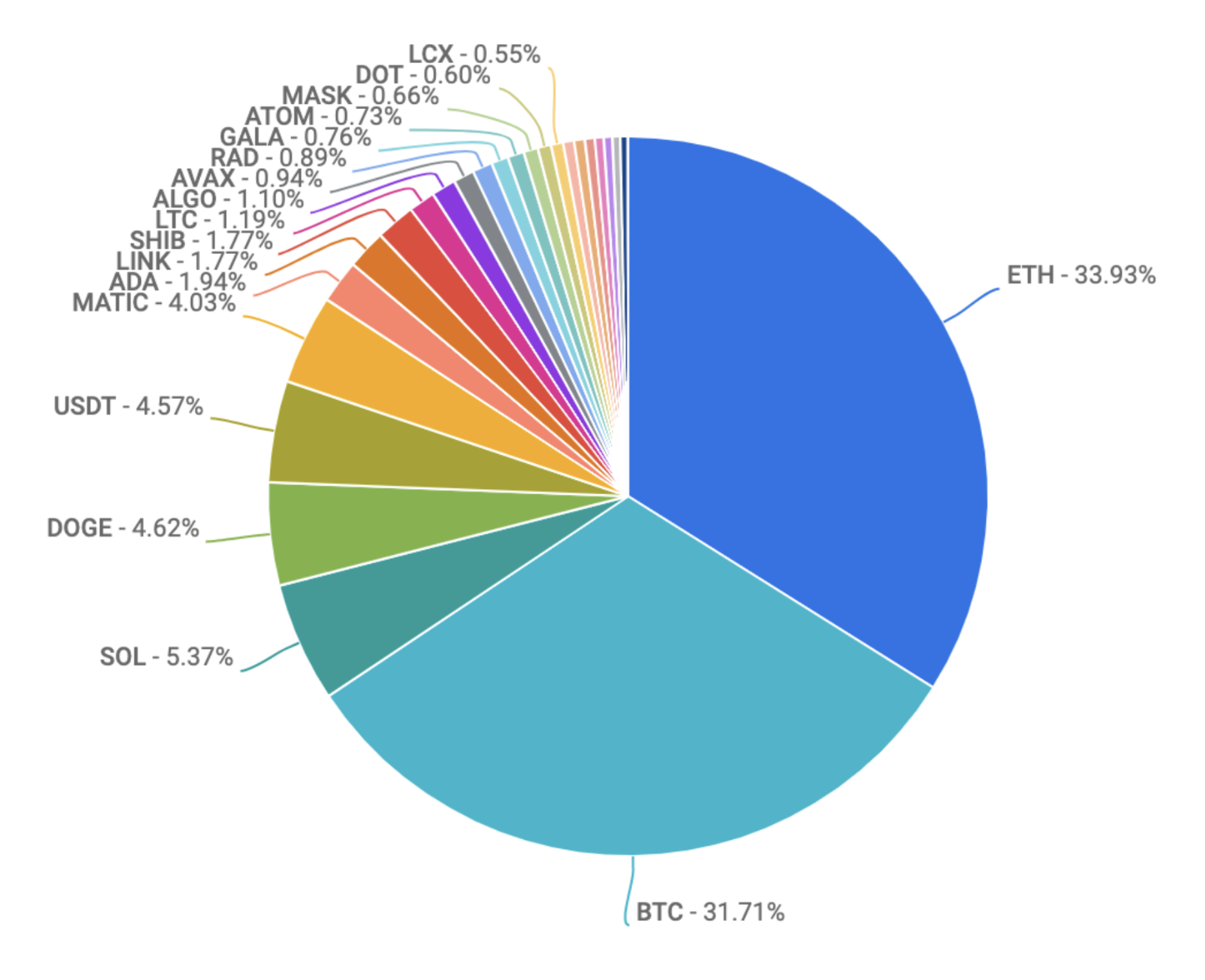 pie chart of coin volumes on coinbase exchange 11.10.22