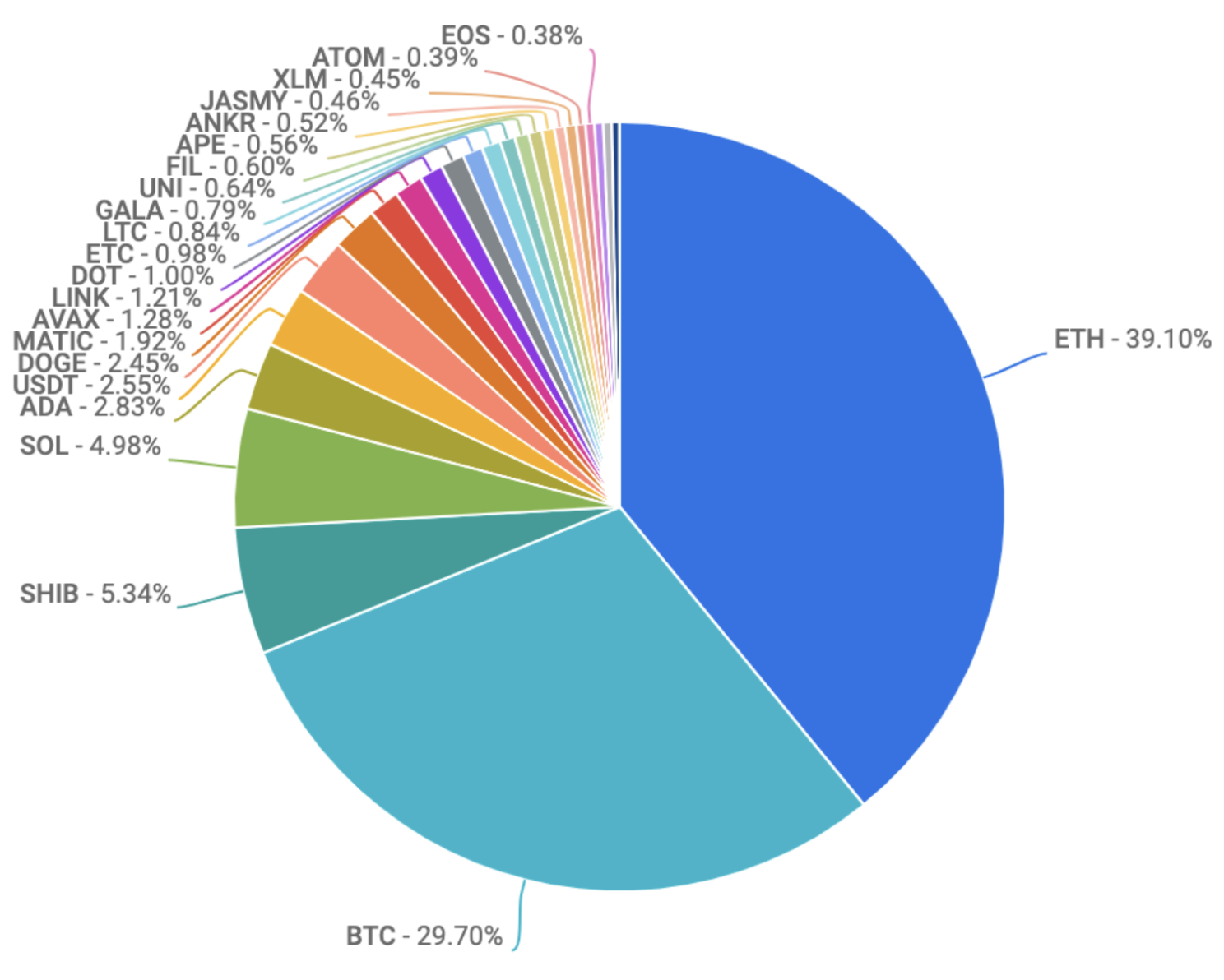 coinbase coin volume pie chart aug 18 2022