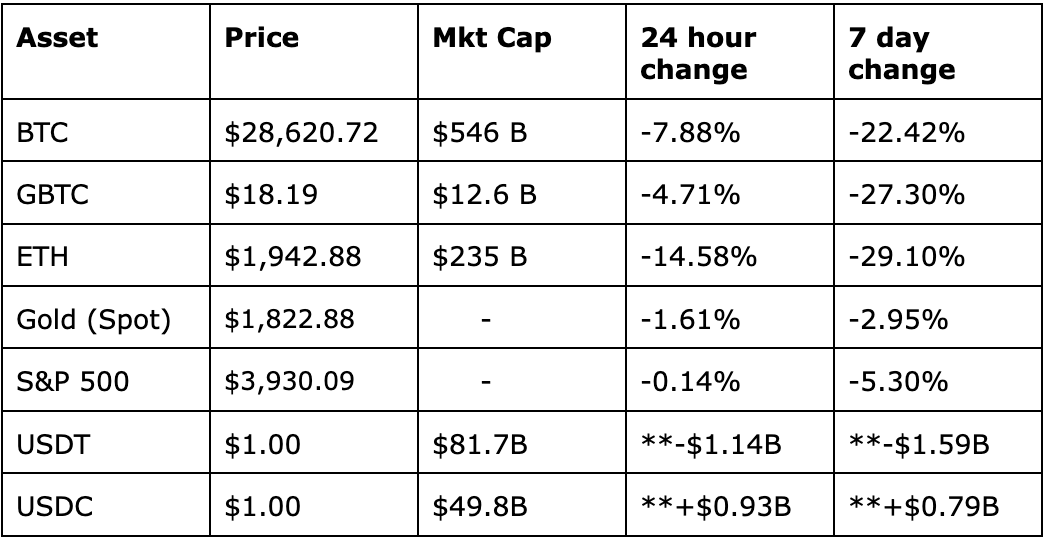 crypto overview chart week of may 9 2022