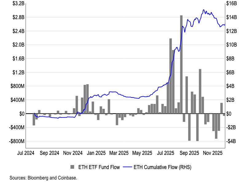Crypto Market Positioning (December 2025) - Coinbase Research