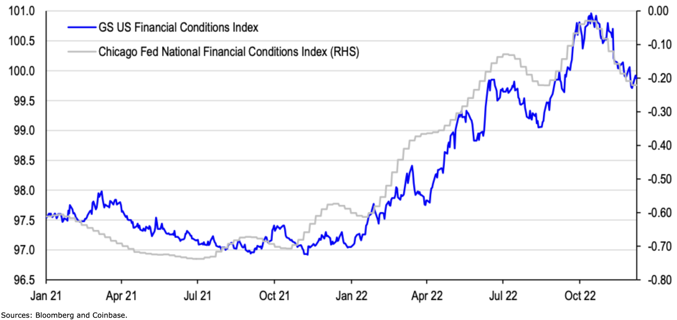 chart showing US financial conditions have eased since mid-October