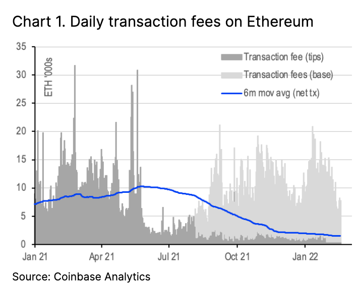 Chart 1 Daily Transaction Fees