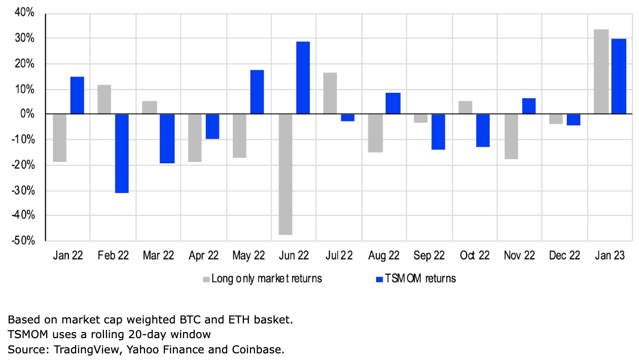 chart showing monthly performance of TSMOM vs long only market strategy