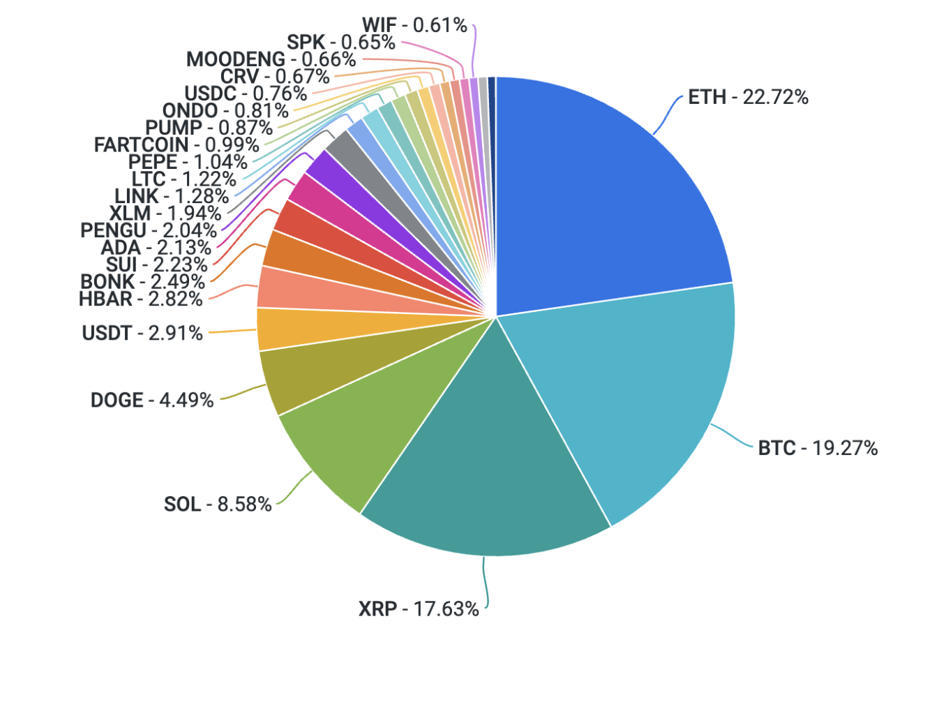 Weekly: Alt Szn or Local Top? - Coinbase Institutional Weekly Market  Commentary