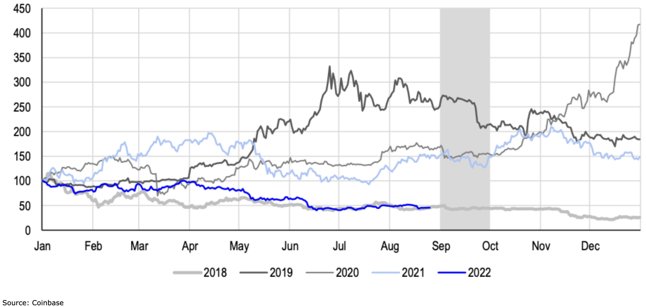 chart showing Bitcoin price movements by year (reindexed Jan 1 = 100)